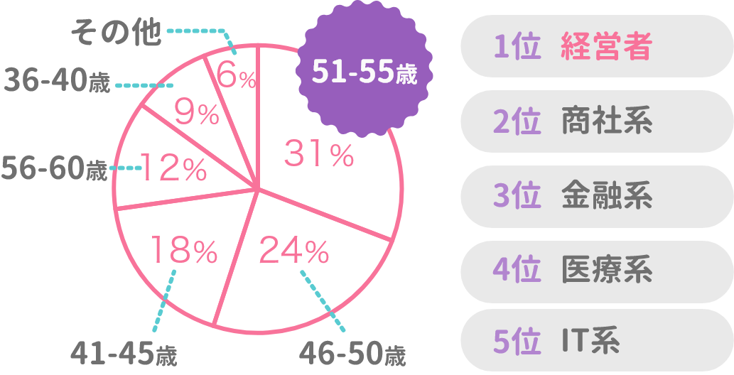 1on1のお客様の年齢・職業は?